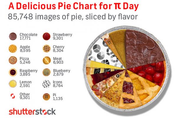 Foodista Tasty Data Delicious Pie Infographic For Pi Day