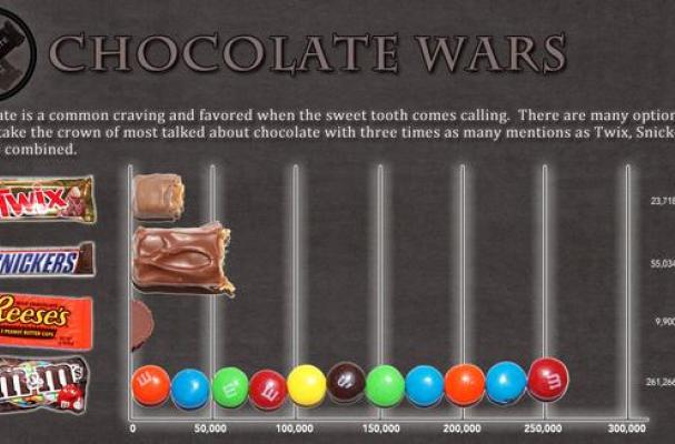 Chocolate Wars graph