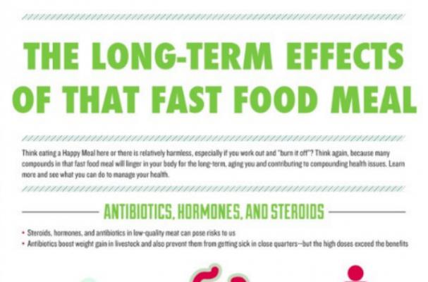 Infographic: The Long-Term Effects of Fast Food