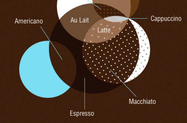 Venn Diagram of Coffee Drinks
