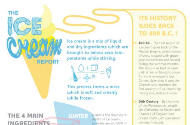 Infographic: Everything You Need to Know About Ice Cream 