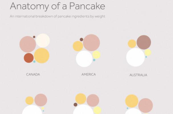 The Anatomy of a Pancake [infographic]