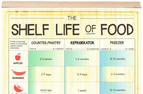 Infographic: The Shelf Life of Food