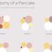 The Anatomy of a Pancake [infographic]